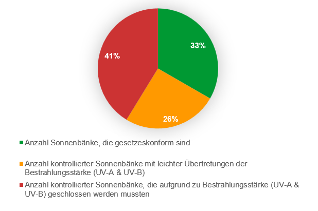 Diagramm Solarienkontrolle